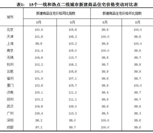 2017年9月份，15個(gè)一線和熱點(diǎn)二線城市新建商品住宅價(jià)格變動(dòng)對(duì)比表。圖片來源：國(guó)家統(tǒng)計(jì)局官網(wǎng)